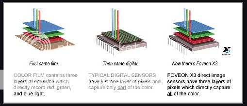 Como funciona el sensor de la cámara digital Como funciona el sensor de la cámara digital